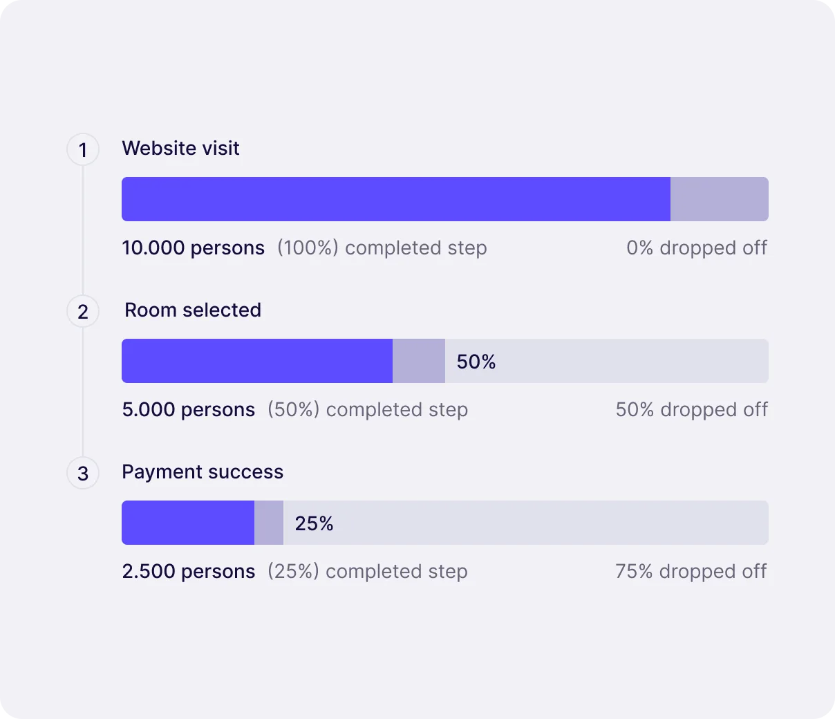 Checkout funnel chart showing drop-off at each step